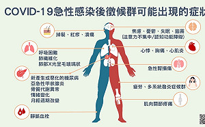 染疫後遺症有哪些？一圖秒懂「長新冠9大症狀」