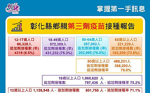 彰化縣今增5266例！六都外最多  超過萬人隔離中