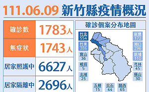 竹縣今＋1783！98％無症狀  曝一族群確診占7成
