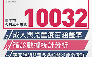 北高降下去、台中升上來 本土確診全國唯一破萬