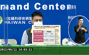 快訊》新增211例死亡！中重症446「暴增5例MIS-C」 羅一鈞：輕重症比99.6%