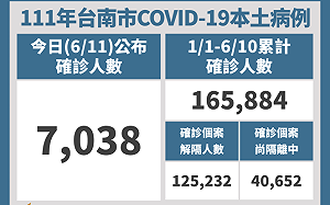 台南＋7038 黃偉哲警告:疫情南移 12至17歲盡快接種第2劑