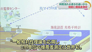 應用相對論精密測量標高差 世界首度成功