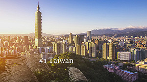 全球調查台灣奪最宜居榜首  1/3外國人不想走