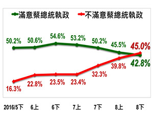 蔡英文施政民調 不滿度首次高過滿意度