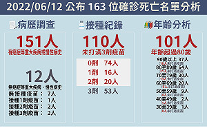 新增163例死亡、中重症426例今年迄今累計破萬人