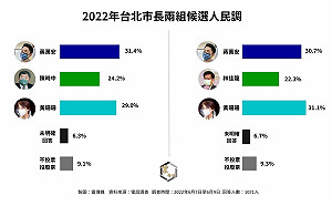 台北市長選舉民調：陳時中掉到第三；若換林佳龍，黃珊珊將勝過蔣萬安