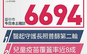 台中新增本土確診6694例 14例中重症、21死