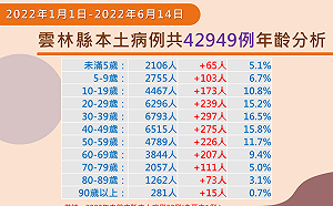 雲林＋1784例仍陷高原！縣府祭15道關卡落實牙科感控 防疫無漏洞