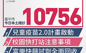 台中市新增本土確診1萬756例 19死亡案例