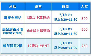 屏縣新增3032例  6/18加開3處速打站