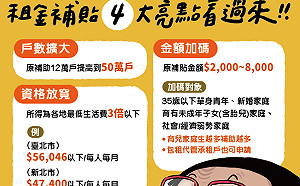 中央擴大租金補貼！ 竹市將增至2千戶受惠 「7/1開放線上申請」