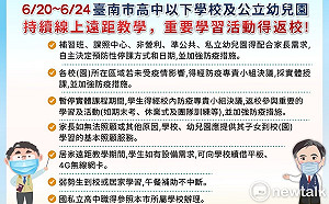 南市增6,162確診個案  因疫情未趨緩下週持續線上教學