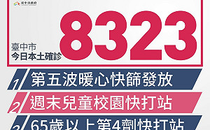 台中市新增8323例本土確診 第五波快篩試劑6月20日起發放
