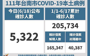 台南＋5322例！「健康共照雲」已更名 市府籲綁定ID  加快居家照護效率