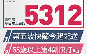 台中新增5312例本土確診 47處快打站長者接種第四劑