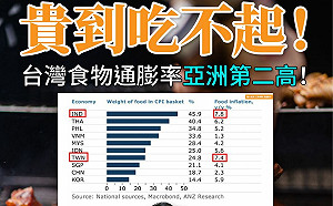 貴到吃不起 台食品通膨率亞洲第二 張其祿：「國安危機」 貧者越貧 弱勢者越弱