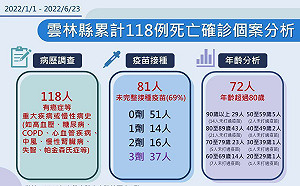雲林縣新增確診1270例！再增4染疫亡  3人未完整接種疫苗