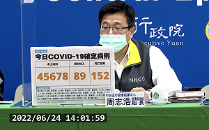 快訊》新增152例死亡！本土＋45678例  僅剩2縣市「病例破6千」