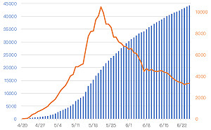 確診數第二低！基隆新增525例 65歲以上第四劑疫苗施打率6成7