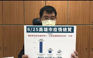 高雄新增5556例  3醫護接觸全國首例猴痘案評估無傳染風險