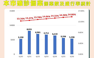 高雄新增5298例  65歲以上施打疫苗送禮券及快篩劑