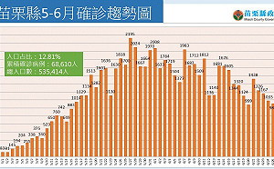 苗栗＋798！ 確診數連6天下降！「5／14以來新低」呈下降趨勢