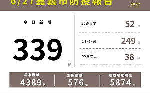嘉縣＋602、嘉市＋339！疫情明顯趨緩