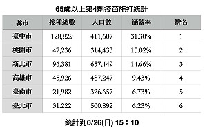 第4劑疫苗覆蓋率低  高市議會國民黨團：市府要好好檢討