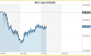美元漲幅緩股市才反彈？謝金河籲緊盯匯市、債市變化