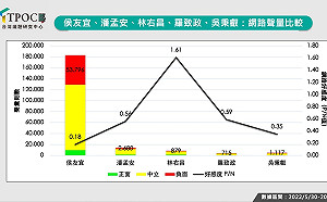 侯友宜連任破口浮現？4位綠營選將網路聲量一次看