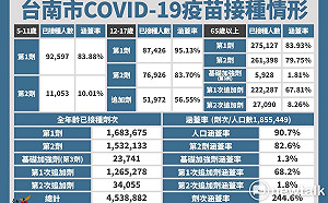 台南新增4145名本土確診  抽獎活動帶動長者追加劑打氣