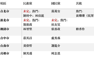 決戰九合一！4黨22縣市首長提名人、熱門參選人最新名單一次看
