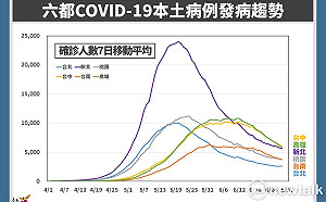 台南增3363名COVID-19本土確診  增幅緩降維持現行防疫措施