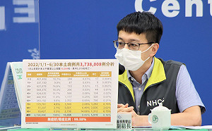 死亡＋121例！18歲女未打疫苗 有慢性神經系統疾病