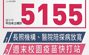 台中新增5,155例本土個案 25例死亡中  10例接種3劑
