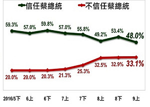 TISR民調：蔡英文信任度首度跌破5成