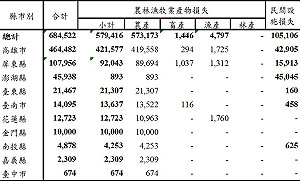 莫蘭蒂颱風農損 高雄市最慘達4億6千萬元