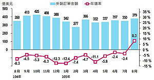 終止連16黑 8月外銷訂單轉正
