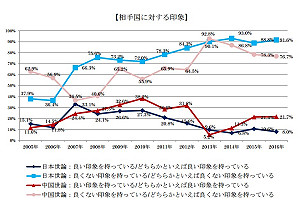 逾9成日本人對中國沒好感 領土爭端為主因