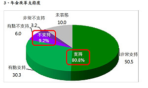民調：8成支持年金改革 僅9.2%不支持