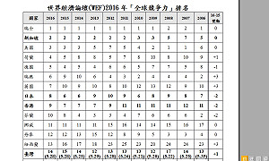 WEF競爭力  台灣進步1名、排名第14