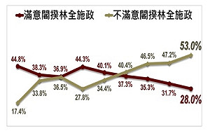 民調：不滿意林全施政 首度飆破5成