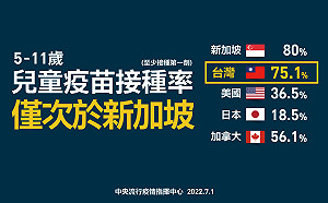 稱兒童疫苗接種率「世界第一」遭打臉！指揮中心急更正：僅次於新加坡