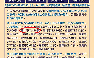 確診數連續18天搶第一  台中終於讓出排頭交還新北