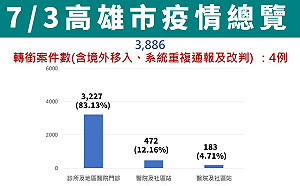 高雄＋3882！整體疫情連四周趨緩 65歲以上投藥率居全國最高