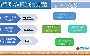 苗栗＋789例 疫苗充足縣長籲盡速接種