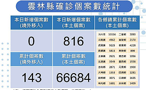 雲林＋816　第3劑疫苗涵蓋率67.5%「已達全國平均」