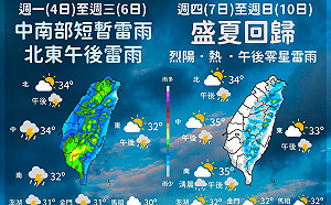 下週天氣一圖掌握！週四起「盛夏」回歸