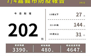 嘉縣＋436 嘉市＋202！縣市將規劃接種新疫苗諾瓦瓦克斯